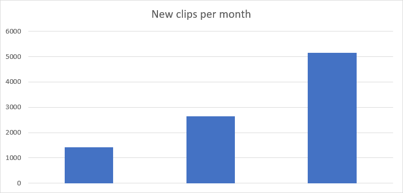 New clips per month