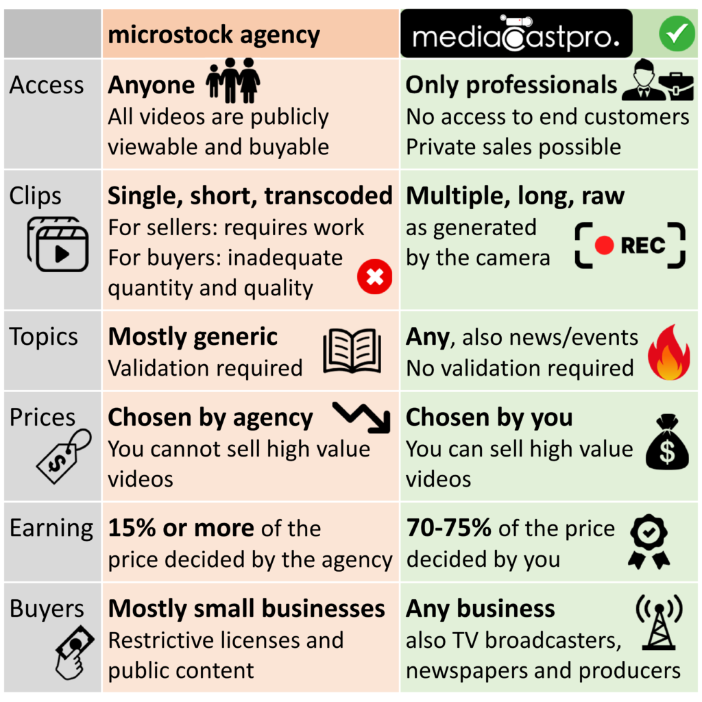 mediaCastpro vs microstock agencies comparison
