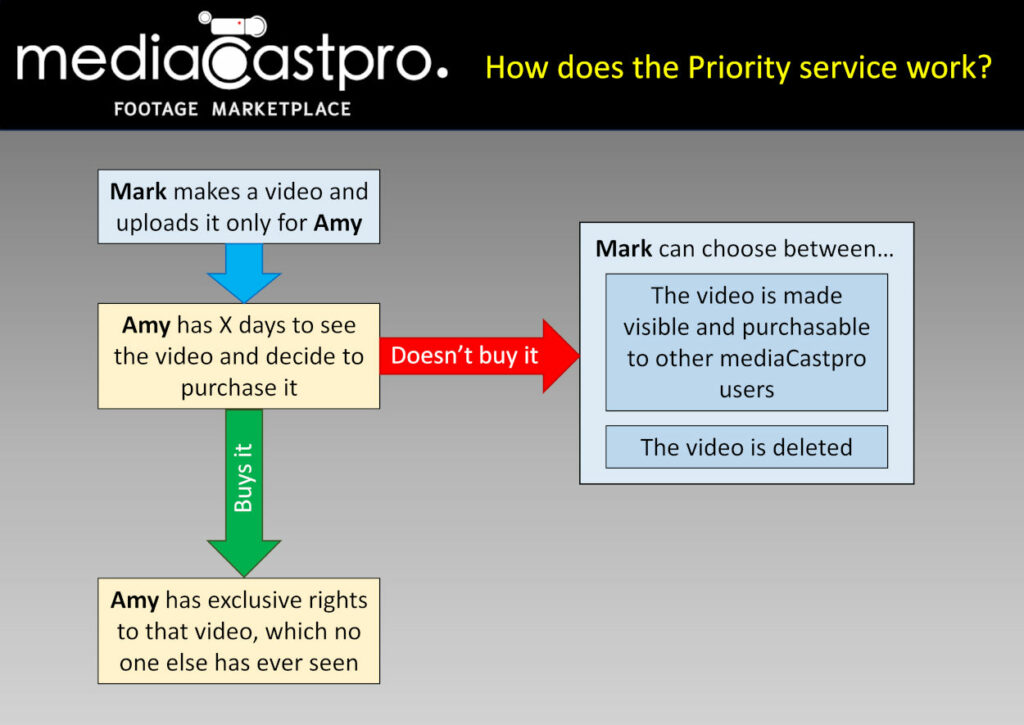 mediaCastpro Priority service